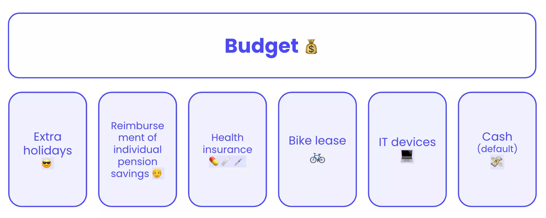 Budget cafetariaplan