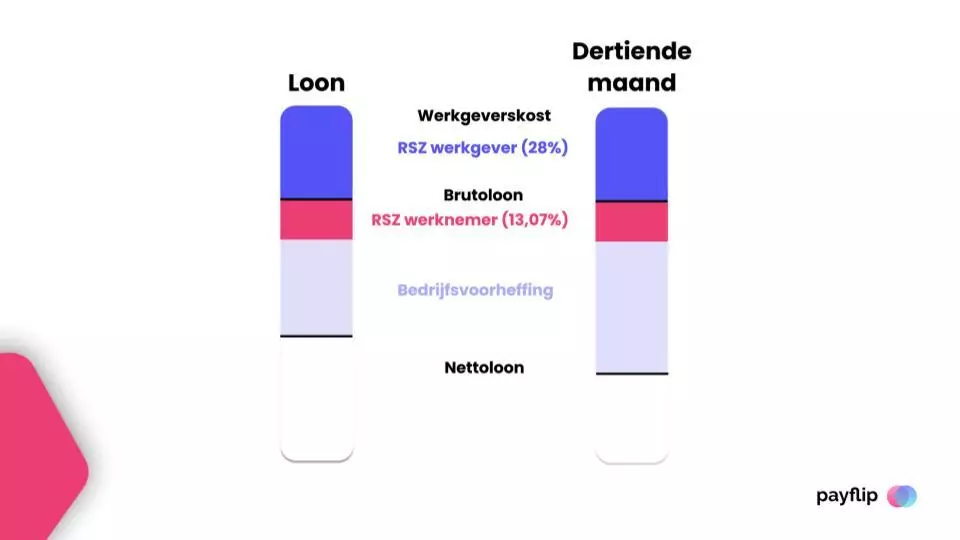 Een cafetariaplan met de eindejaarspremie 3