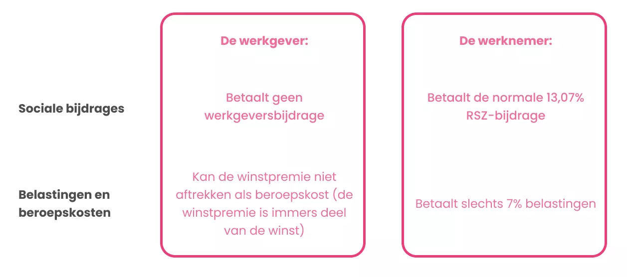 De winstpremie gedeelde winst is dubbele winst 2