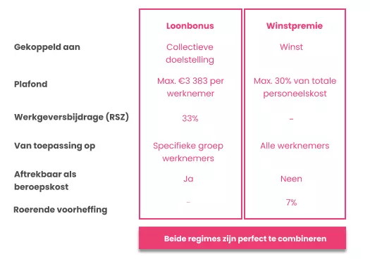 De winstpremie gedeelde winst is dubbele winst 3