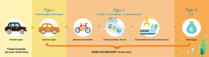 Nieuwste informatie mobiliteitsbudget